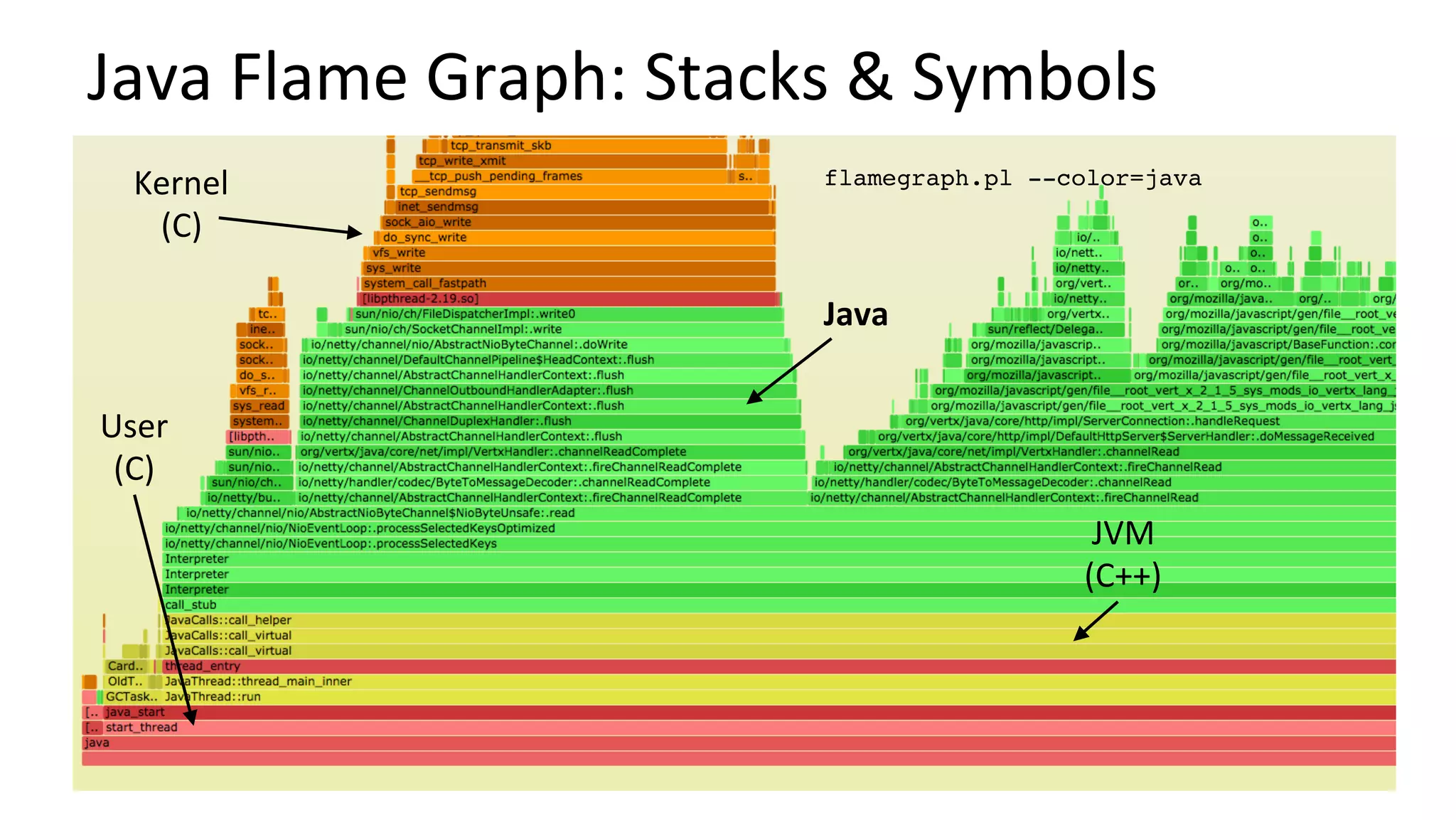 Java	
Kernel	
(C)	
JVM	
(C++)	
Java	Flame	Graph:	Stacks	&	Symbols	
User	
(C)	
flamegraph.pl --color=java
 