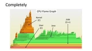 Java	
Kernel	
(C)	 JVM	
(C++)	
Completely	
User	
(C)	
CPU	Flame	Graph	
 
