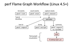 perf	Flame	Graph	Workﬂow	(Linux	4.5+)	
perf report perf report
-g folded
text	UI	 summary	
awk
ﬂame	graph	
visualiza/on	
flamegraph.pl
perf script
dump	
perf stat perf record
count	events	 capture	stacks	
perf.data	
perf list
list	events	
Typical	
Workﬂow	
 