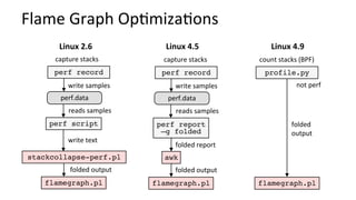 Flame	Graph	Op/miza/ons	
Linux	2.6	
perf record
perf script
capture	stacks	
write	text	
stackcollapse-perf.pl
flamegraph.pl
perf.data	
write	samples	
reads	samples	
folded	output	
perf record
perf report
–g folded
capture	stacks	
folded	report	
awk
flamegraph.pl
perf.data	
write	samples	
reads	samples	
folded	output	
Linux	4.5	
count	stacks	(BPF)	
folded	
output	
flamegraph.pl
profile.py
Linux	4.9	
not	perf	
 