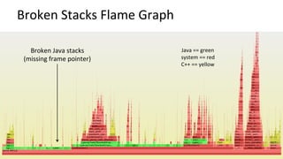 Broken	Stacks	Flame	Graph	
Broken	Java	stacks	
(missing	frame	pointer)	
Java	==	green	
system	==	red	
C++	==	yellow	
 