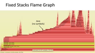 Fixed	Stacks	Flame	Graph	
Java	
(no	symbols)	
 