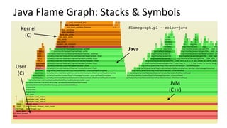 Java	
Kernel	
(C)	
JVM	
(C++)	
Java	Flame	Graph:	Stacks	&	Symbols	
User	
(C)	
flamegraph.pl --color=java
 