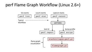 perf	Flame	Graph	Workﬂow	(Linux	4.5+)	
perf report perf report
-g folded
text	UI	 summary	
awk
ﬂame	graph	
visualiza/on	
f...