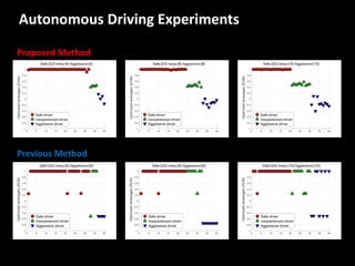 Proposed	
  Method
Previous	
  Method
Autonomous	
  Driving	
  Experiments
 