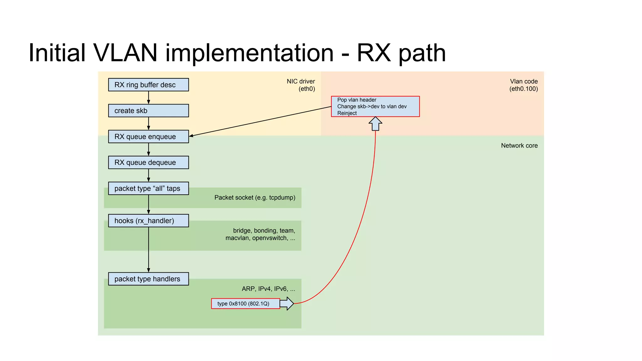 Initial VLAN implementation - RX path
Vlan code
(eth0.100)
Network core
ARP, IPv4, IPv6, ...
Packet socket (e.g. tcpdump)
bridge, bonding, team,
macvlan, openvswitch, ...
NIC driver
(eth0)
RX ring buffer desc
create skb
RX queue enqueue
RX queue dequeue
packet type “all” taps
hooks (rx_handler)
packet type handlers
Pop vlan header
Change skb->dev to vlan dev
Reinject
type 0x8100 (802.1Q)
 