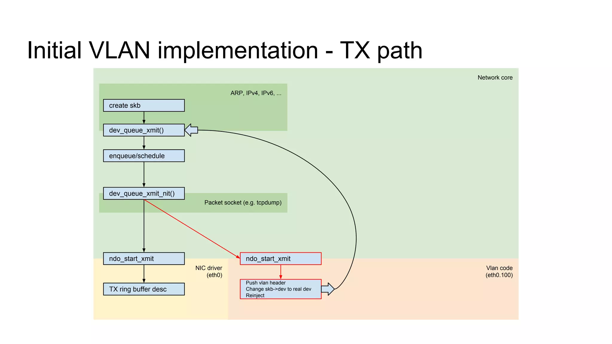Initial VLAN implementation - TX path
Network core
ARP, IPv4, IPv6, ...
Packet socket (e.g. tcpdump)
NIC driver
(eth0)
TX ring buffer desc
create skb
dev_queue_xmit()
dev_queue_xmit_nit()
ndo_start_xmit
enqueue/schedule
Vlan code
(eth0.100)
ndo_start_xmit
Push vlan header
Change skb->dev to real dev
Reinject
 