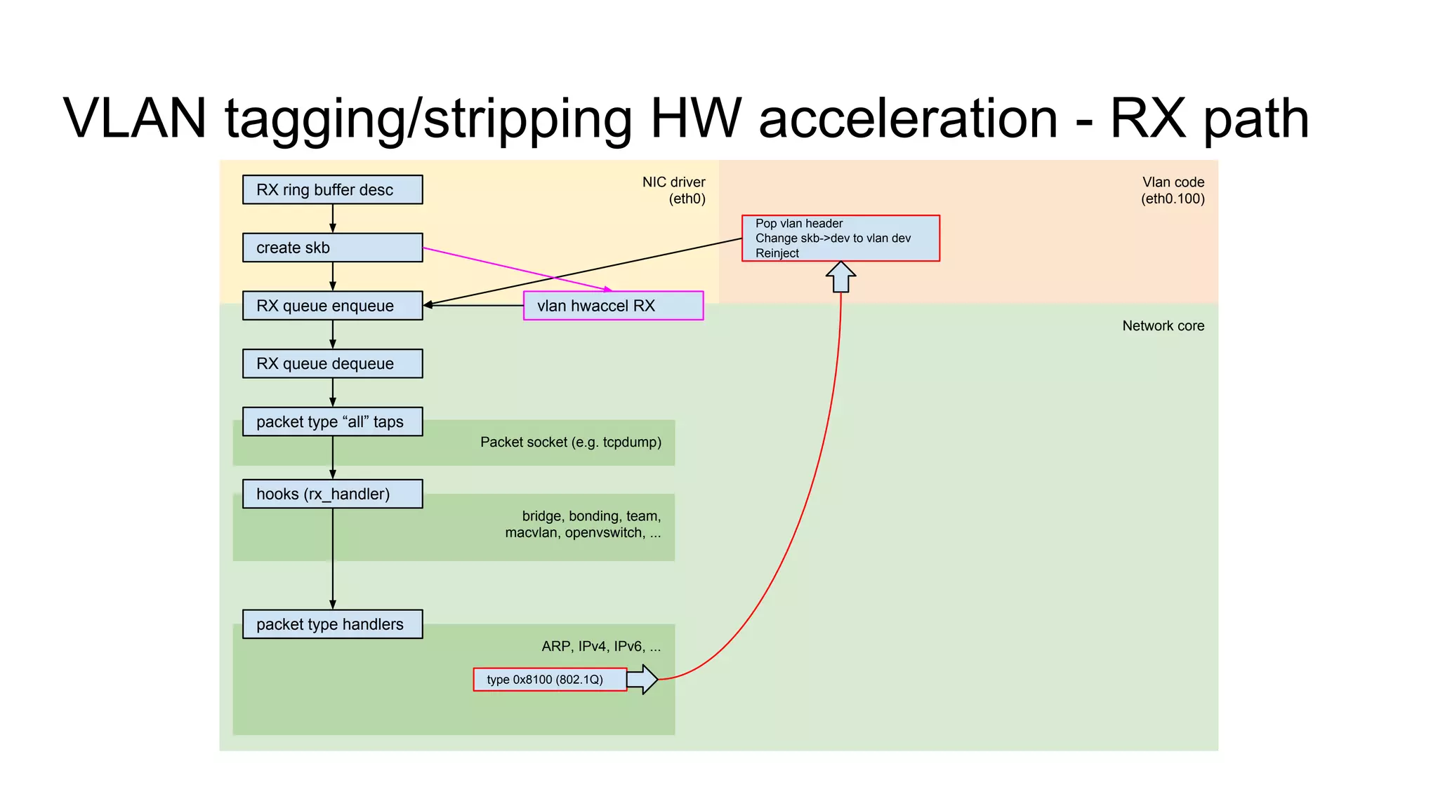 VLAN tagging/stripping HW acceleration - RX path
Vlan code
(eth0.100)
Network core
ARP, IPv4, IPv6, ...
Packet socket (e.g. tcpdump)
bridge, bonding, team,
macvlan, openvswitch, ...
NIC driver
(eth0)
RX ring buffer desc
create skb
RX queue enqueue
RX queue dequeue
packet type “all” taps
hooks (rx_handler)
packet type handlers
Pop vlan header
Change skb->dev to vlan dev
Reinject
type 0x8100 (802.1Q)
vlan hwaccel RX
 