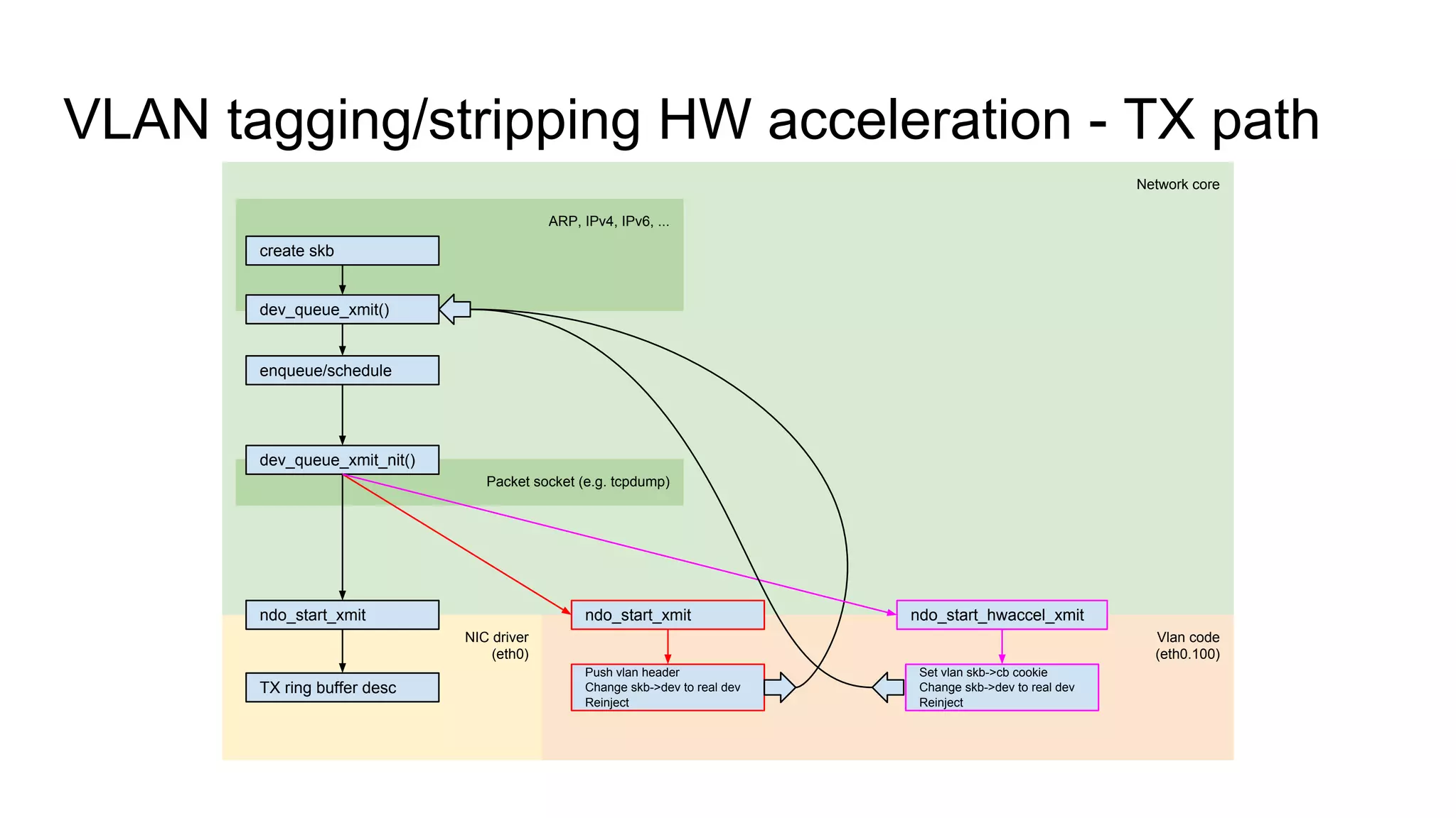 VLAN tagging/stripping HW acceleration - TX path
Network core
ARP, IPv4, IPv6, ...
Packet socket (e.g. tcpdump)
NIC driver
(eth0)
TX ring buffer desc
create skb
dev_queue_xmit()
dev_queue_xmit_nit()
ndo_start_xmit
enqueue/schedule
Vlan code
(eth0.100)
ndo_start_xmit
Push vlan header
Change skb->dev to real dev
Reinject
ndo_start_hwaccel_xmit
Set vlan skb->cb cookie
Change skb->dev to real dev
Reinject
 