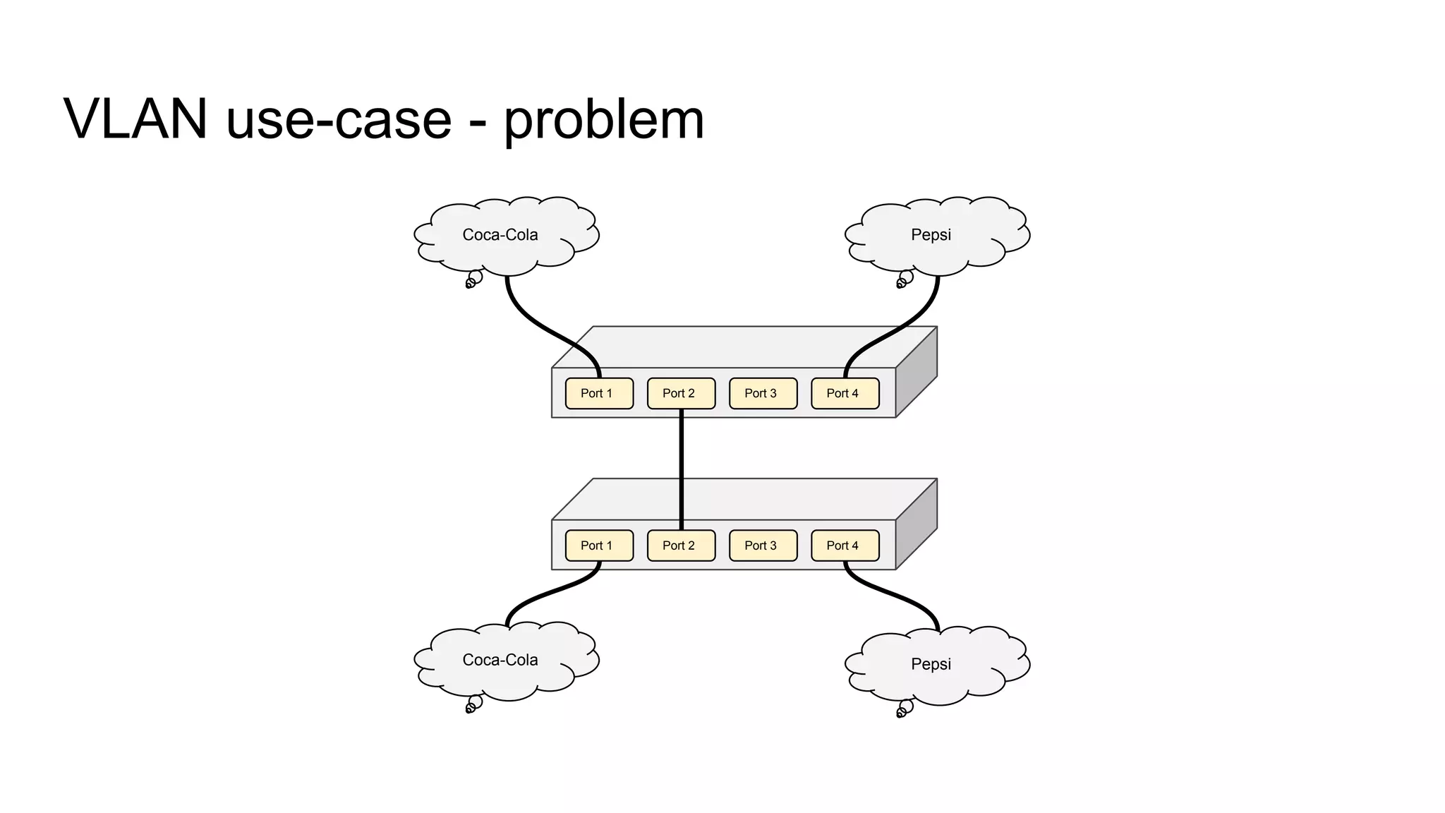 VLAN use-case - problem
Coca-Cola
Port 1 Port 2 Port 3 Port 4
Port 1 Port 2 Port 3 Port 4
Pepsi
Coca-Cola Pepsi
 
