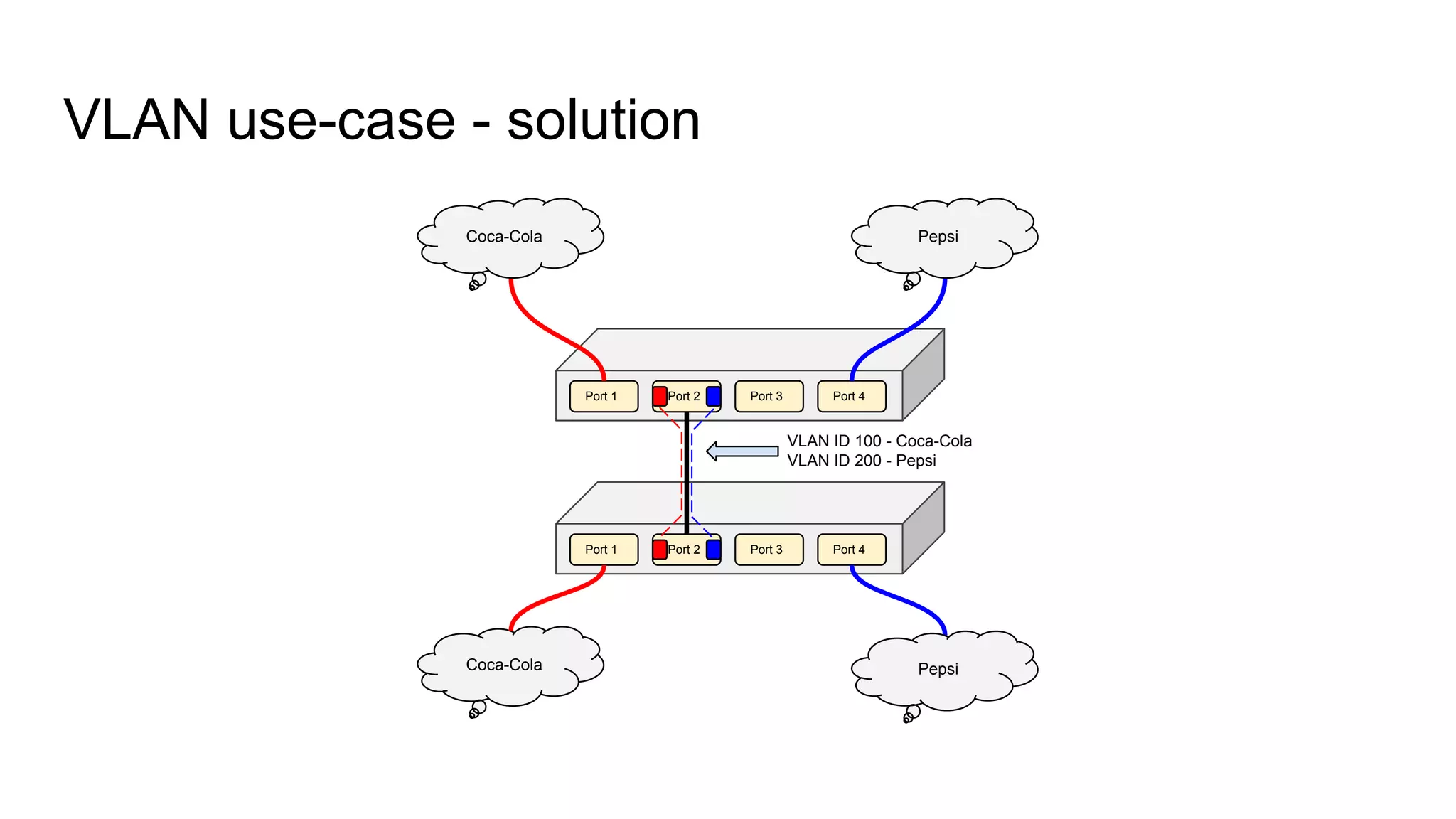 VLAN use-case - solution
Coca-Cola
Port 1 Port 2 Port 3 Port 4
Port 1 Port 2 Port 3 Port 4
Pepsi
Coca-Cola Pepsi
VLAN ID 100 - Coca-Cola
VLAN ID 200 - Pepsi
 