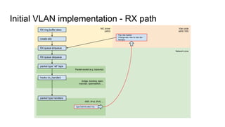 Initial VLAN implementation - RX path
Vlan code
(eth0.100)
Network core
ARP, IPv4, IPv6, ...
Packet socket (e.g. tcpdump)
...