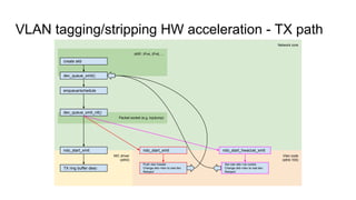 VLAN tagging/stripping HW acceleration - TX path
Network core
ARP, IPv4, IPv6, ...
Packet socket (e.g. tcpdump)
NIC driver...