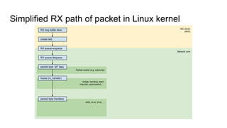 Simplified RX path of packet in Linux kernel
Network core
ARP, IPv4, IPv6, ...
Packet socket (e.g. tcpdump)
bridge, bondin...