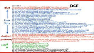 DCE

(dce:node0) bt
#0 sim_dev_xmit (dev=0x7ffff5587020, data=0x7ffff3e0688a "", len=105) at arch/sim/sim.c:349
#1 kernel_dev_xmit (skb=0x7ffff5ccaa68, dev=0x7ffff5587020) at arch/sim/sim-device.c:20
#2 dev_hard_start_xmit (skb=0x7ffff5ccaa68, dev=0x7ffff5587020, txq=0x7ffff5571a90) at net/core/dev.c:2580
#3 dev_queue_xmit (skb=0x7ffff5ccaa68) at net/core/dev.c:2830
#4 neigh_hh_output (skb=0x7ffff5ccaa68, hh=0x7ffff5ce8850) at include/net/neighbour.h:357
#5 dst_neigh_output (skb=0x7ffff5ccaa68, n=0x7ffff5ce8790, dst=0x7ffff3e045d0) at include/net/dst.h:409
#6 ip_ﬁnish_output2 (skb=0x7ffff5ccaa68) at net/ipv4/ip_output.c:201
#7 ip_ﬁnish_output (skb=0x7ffff5ccaa68) at net/ipv4/ip_output.c:234
#8 ip_output (skb=0x7ffff5ccaa68) at net/ipv4/ip_output.c:307
#9 dst_output (skb=0x7ffff5ccaa68) at include/net/dst.h:448
#10 ip_local_out (skb=0x7ffff5ccaa68) at net/ipv4/ip_output.c:110
#11 ip_queue_xmit (skb=0x7ffff5ccaa68, ﬂ=0x7ffff3e04e78) at net/ipv4/ip_output.c:403
#12 tcp_transmit_skb (sk=0x7ffff3e04bd0, skb=0x7ffff5ccaa68, clone_it=1, gfp_mask=32) at net/ipv4/tcp_output.c:1021
#13 mptcp_write_xmit (meta_sk=0x7ffff3e053d0, mss_now=1428, nonagle=0, push_one=0, gfp=32) at net/mptcp/mptcp_output.c:1
#14 tcp_write_xmit (sk=0x7ffff3e053d0, mss_now=516, nonagle=0, push_one=0, gfp=32) at net/ipv4/tcp_output.c:1930
#15 __tcp_push_pending_frames (sk=0x7ffff3e053d0, cur_mss=516, nonagle=0) at net/ipv4/tcp_output.c:2154
#16 tcp_push_pending_frames (sk=0x7ffff3e053d0) at include/net/tcp.h:1610
#17 do_tcp_setsockopt (sk=0x7ffff3e053d0, level=6, optname=3, optval=0x7ffff439cc78 "", optlen=4) at net/ipv4/tcp.c:2625
#18 tcp_setsockopt (sk=0x7ffff3e053d0, level=6, optname=3, optval=0x7ffff439cc78 "", optlen=4) at net/ipv4/tcp.c:2762
#19 sock_common_setsockopt (sock=0x7ffff3e03850, level=6, optname=3, optval=0x7ffff439cc78 "", optlen=4) at net/core/sock.c:24
#20 sim_sock_setsockopt (socket=0x7ffff3e03850, level=6, optname=3, optval=0x7ffff439cc78, optlen=4) at arch/sim/sim-socket.c:16
glue(linux) #21 sim_sock_setsockopt_forwarder (v0=0x7ffff3e03850, v1=6, v2=3, v3=0x7ffff439cc78, v4=4) at arch/sim/sim.c:97
#22 ns3::LinuxSocketFdFactory::Setsockopt (this=0x64f000, socket=0x7ffff3e03850, level=6, optname=3, optval=0x7ffff439cc78, optl
linux-socket-fd-factory.cc:947
glue(POSIX)#23 ns3::LinuxSocketFd::Setsockopt (this=0x815f20, level=6, optname=3, optval=0x7ffff439cc78, optlen=4) at ../model/linux-socket-f
#24 dce_setsockopt (fd=11, level=6, optname=3, optval=0x7ffff439cc78, optlen=4) at ../model/dce-fd.cc:529
#25 setsockopt () at ../model/libc-ns3.h:179
#26 sockopt_cork (sock=11, onoff=0) at sockunion.c:534
#27 bgp_write (thread=0x7ffff439ce10) at bgp_packet.c:691
#28 thread_call (thread=0x7ffff439ce10) at thread.c:1177
#29 main (argc=5, argv=0x658100) at bgp_main.c:455
#30 ns3::DceManager::DoStartProcess (context=0x6fa970) at ../model/dce-manager.cc:281
#31 ns3::TaskManager::Trampoline (context=0x6fab50) at ../model/task-manager.cc:274
12
#32 ns3::UcontextFiberManager::Trampoline (a0=32767, a1=-139668064, a2=0, a3=7318352) at ../model/ucontext-ﬁber-manager.cc:1

glue

Linux
Stack

apps

 