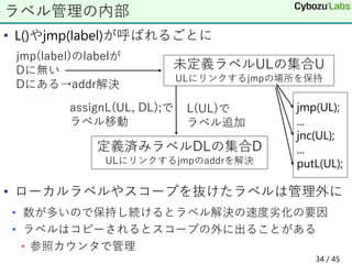 • L()やjmp(label)が呼ばれるごとに
• ローカルラベルやスコープを抜けたラベルは管理外に
• 数が多いので保持し続けるとラベル解決の速度劣化の要因
• ラベルはコピーされるとスコープの外に出ることがある
• 参照カウンタで管理
ラベル管理の内部
未定義ラベルULの集合U
ULにリンクするjmpの場所を保持
定義済みラベルDLの集合D
ULにリンクするjmpのaddrを解決
L(UL)で
ラベル追加
jmp(label)のlabelが
Dに無い
Dにある→addr解決
jmp(UL);
...
jnc(UL);
...
putL(UL);
assignL(UL, DL);で
ラベル移動
34 / 45
 