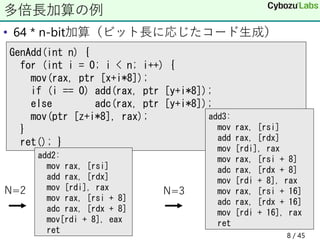 • 64 * n-bit加算（ビット長に応じたコード生成）
多倍長加算の例
GenAdd(int n) {
for (int i = 0; i < n; i++) {
mov(rax, ptr [x+i*8]);
if (i == 0) add(rax, ptr [y+i*8]);
else adc(rax, ptr [y+i*8]);
mov(ptr [z+i*8], rax);
}
ret(); }
add3:
mov rax, [rsi]
add rax, [rdx]
mov [rdi], rax
mov rax, [rsi + 8]
adc rax, [rdx + 8]
mov [rdi + 8], rax
mov rax, [rsi + 16]
adc rax, [rdx + 16]
mov [rdi + 16], rax
ret
add2:
mov rax, [rsi]
add rax, [rdx]
mov [rdi], rax
mov rax, [rsi + 8]
adc rax, [rdx + 8]
mov[rdi + 8], eax
ret
N=2 N=3
8 / 45
 