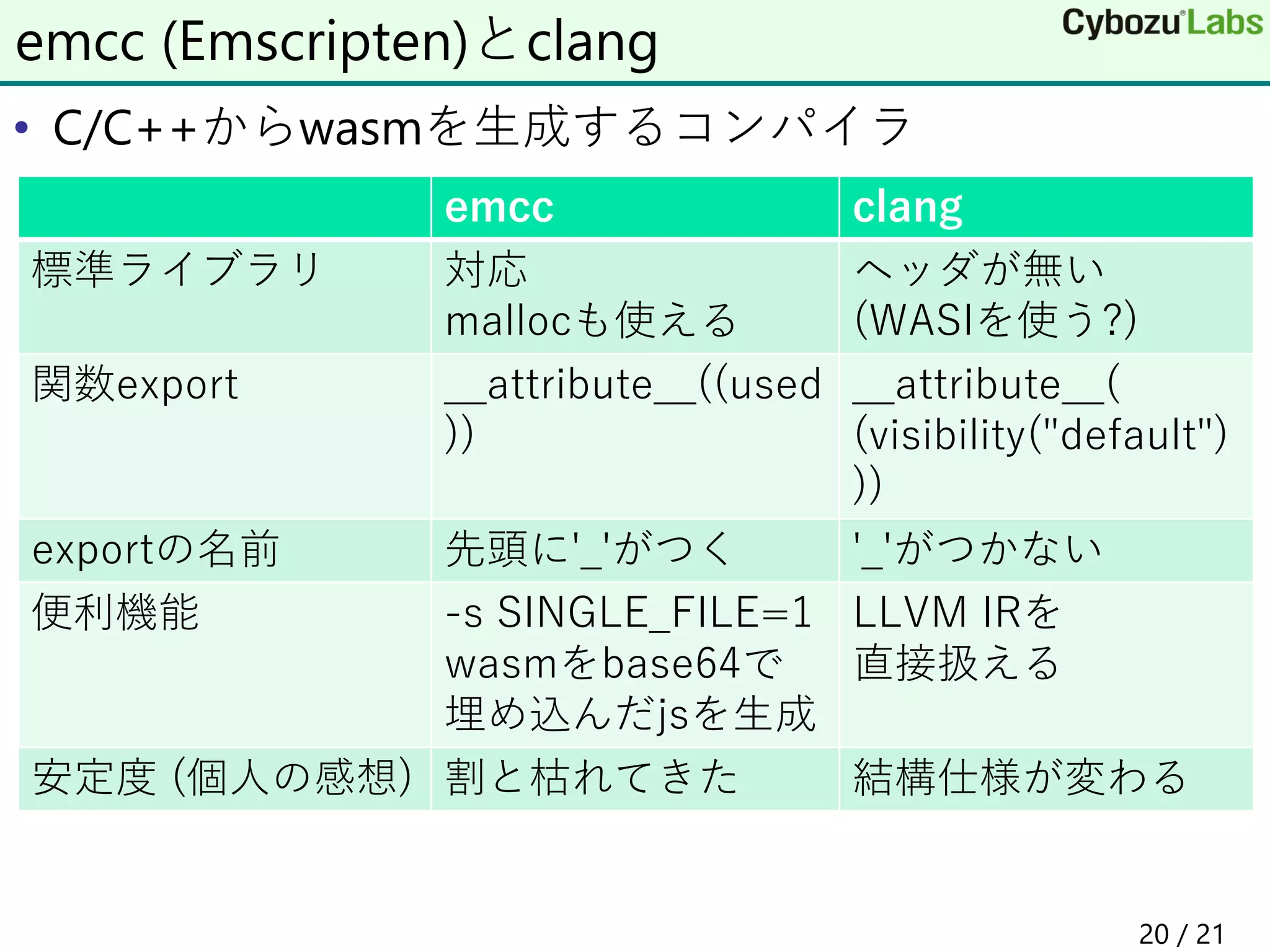 • C/C++からwasmを生成するコンパイラ
emcc (Emscripten)とclang
emcc clang
標準ライブラリ 対応
mallocも使える
ヘッダが無い
(WASIを使う?)
関数export __attribute__((used
))
__attribute__(
(visibility("default")
))
exportの名前 先頭に'_'がつく '_'がつかない
便利機能 -s SINGLE_FILE=1
wasmをbase64で
埋め込んだjsを生成
LLVM IRを
直接扱える
安定度 (個人の感想) 割と枯れてきた 結構仕様が変わる
20 / 21
 