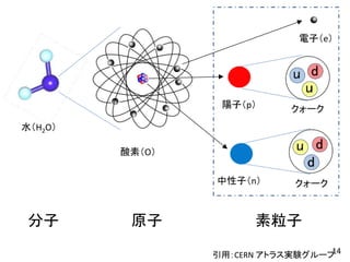 水（H2O） 
酸素（O） 
陽子（p） 
電子（e） 
中性子（n） クォーク 
14 
クォーク 
分子原子素粒子 
引用：CERN アトラス実験グループ 
 