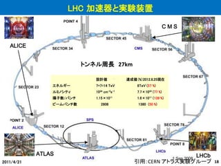トンネル周長27km 
エネルギー7+7=14 TeV 8TeV (57 %) 
ルミノシティ1034 cm-2s-1 7.7×1033 (77 %) 
陽子数/バンチ1.15×1011 1.6×1011 (139 %) 
ビームバンチ数2808 1380 (50 %) 
ATLAS 
C M S 
ALICE 
LHCb 
LHC 加速器と実験装置 
設計値達成値（%）2012.8.25現在 
引用：CERN アトラス実験グループ 
2011/4/21 18 
 