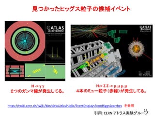 見つかったヒッグス粒子の候補イベント 
https://twiki.cern.ch/twiki/bin/view/AtlasPublic/EventDisplaysFromHiggsSearches を参照 
23 
H-> Z Z -> m m m m 
４本のミュー粒子（赤線）が発生してる。 
H -> g g 
２つのガンマ線が発生してる。 
引用：CERN アトラス実験グループ 
 