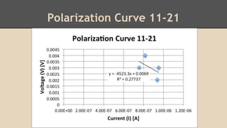 Polarization Curve 11-21
 