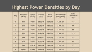 Highest Power Densities by Day
Day
Resistance
(R) [Ω]
Voltage
(V) [V]
Current
(I) [A]
Power
(P) [W]
Power Density
(P/V) [W/m3]
Water
Temperature
(T) [℃]
0 3075 0.008 2.60E-06 2.08E-08 1.62E-04 11.9
1 2338 0.003 1.28E-06 3.85E-09 3.00E-05 8.8
2 2324 0.003 1.29E-06 3.87E-09 3.01E-05 8.6
3 2338 0.003 1.28E-06 3.85E-09 3.00E-05 11.1
4 4900 0.004 8.16E-07 3.27E-09 2.54E-05 12.6
5 2430 0.008 3.29E-06 2.63E-08 2.05E-04 9.3
7 2950 0.0074 2.51E-06 1.86E-08 1.44E-04 11.4
8 4518.2 0.0065 1.44E-06 9.35E-09 7.28E-05 11.7
 