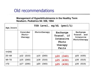 Old recommendations Management of Hyperbilirubinemia in the Healthy Term Newborn. Pediatrics 94: 558, 1994 Age,hours TSB Level, mg/dL (pmol/L)   Consider Photo-therapy Phototherapy Exchange Transf. if Intensive Photo therapy Fails Exchange Transf. and Intensive Phototherapy <=24§ ... ... ... ... 25-48  > 12 (210) > 15 (260) > 20 (340) > 25 (430) 49-72  > 15 (260) > 18 (310) > 25 (430) > 30 (510) >72  > 17 (290) > 20 (340) > 25 (430) > 30 (510) 