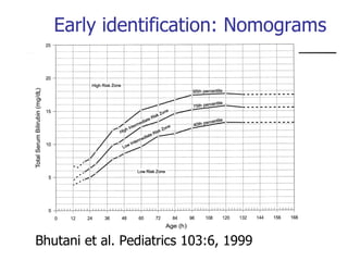 Early identification: Nomograms Bhutani et al. Pediatrics 103:6, 1999 