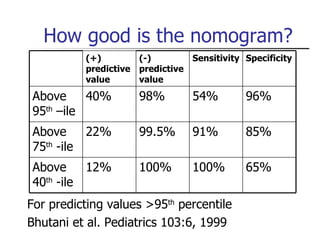 How good is the nomogram? For predicting values >95 th  percentile Bhutani et al. Pediatrics 103:6, 1999 (+) predictive value (-) predictive value Sensitivity Specificity Above 95 th  –ile 40% 98% 54% 96% Above 75 th  -ile 22% 99.5% 91% 85% Above 40 th  -ile 12% 100% 100% 65% 