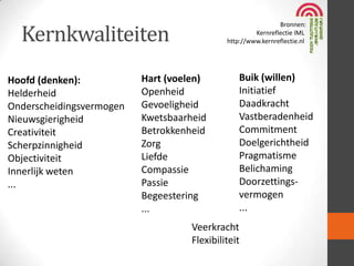 Kernkwaliteiten
Hoofd (denken):
Helderheid
Onderscheidingsvermogen
Nieuwsgierigheid
Creativiteit
Scherpzinnigheid
Objectiviteit
Innerlijk weten
...

Bronnen:
Kernreflectie IML
http://www.kernreflectie.nl

Hart (voelen)
Openheid
Gevoeligheid
Kwetsbaarheid
Betrokkenheid
Zorg
Liefde
Compassie
Passie
Begeestering
...

Buik (willen)
Initiatief
Daadkracht
Vastberadenheid
Commitment
Doelgerichtheid
Pragmatisme
Belichaming
Doorzettingsvermogen
...

Veerkracht
Flexibiliteit

 