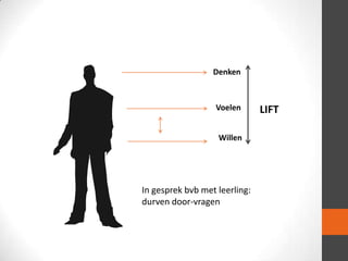 Denken

Voelen
Willen

In gesprek bvb met leerling:
durven door-vragen

LIFT

 