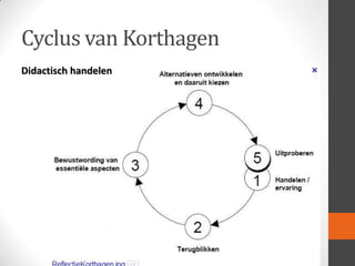 Cyclus van Korthagen
Didactisch handelen

 