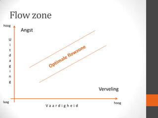 Flow zone
hoog

Angst
U
i
t
d
a
g
i
n
g

Verveling
laag

Vaardigheid

hoog

 
