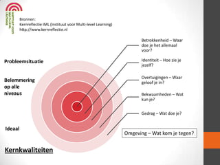 Bronnen:
Kernreflectie IML (Instituut voor Multi-level Learning)
http://www.kernreflectie.nl

Betrokkenheid – Waar
doe je het allemaal
voor?

Probleemsituatie

Identiteit – Hoe zie je
jezelf?

Belemmering
op alle
niveaus

Overtuigingen – Waar
geloof je in?
Bekwaamheden – Wat
kun je?
Gedrag – Wat doe je?

Ideaal

Kernkwaliteiten

Omgeving – Wat kom je tegen?

 