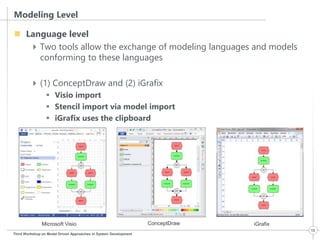 Modeling Level 
 Language level 
Two tools allow the exchange of modeling languages and models 
conforming to these languages 
 (1) ConceptDraw and (2) iGrafix 
 Visio import 
 Stencil import via model import 
 iGrafix uses the clipboard 
Third Workshop on Model Driven Approaches in System Development 
12 
Microsoft Visio ConceptDraw iGrafix 
 