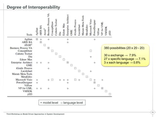 Degree of Interoperability 
Third Workshop on Model Driven Approaches in System Development 
13 
+ model level □ language level 
380 possibilities (20 x 20 - 20) 
30 x exchange → 7.9% 
27 x specific language → 7.1% 
3 x each language → 0.8% 
 