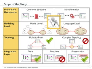 Scope of the Study 
Unification 
Mechanism 
Common Structure Transformation 
Modeling 
Level 
Model Level Language Level 
Topology Point-to-Point Complex Topology 
Integration 
Layer 
Data Function Presentation 
Presentation 
Function 
Third Workshop on Model Driven Approaches in System Development 
5 
Data 
Presentation 
Function 
Data 
Presentation 
Function 
Data 
 