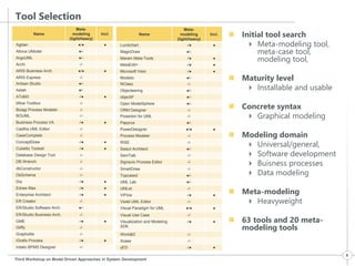 Tool Selection 
 Initial tool search 
 Meta-modeling tool, 
meta-case tool, 
modeling tool, 
 Maturity level 
 Installable and usable 
 Concrete syntax 
 Graphical modeling 
 Modeling domain 
 Universal/general, 
 Software development 
 Buisness processes 
 Data modeling 
 Meta-modeling 
 Heavyweight 
 63 tools and 20 meta-modeling 
tools 
Third Workshop on Model Driven Approaches in System Development 
6 
Name 
Meta-modeling 
(light/heavy) 
Incl. 
Agilian ●/● ● 
Altova UModel ●/- 
ArgoUML ●/- 
Archi -/- 
ARIS Business Arch. ●/● ● 
ARIS Express -/- 
Artisan Studio ●/- 
Astah ●/- 
AToM3 -/● ● 
bflow Toolbox -/- 
Bizagi Process Modeler -/- 
BOUML -/- 
Business Process VA -/● ● 
Cadifra UML Editor -/- 
CaseComplete -/- 
ConceptDraw -/● ● 
Cubetto Toolset -/● ● 
Database Design Tool -/- 
DB Wrench -/- 
dbConstructor -/- 
DbSchema -/- 
Dia -/● ● 
Edraw Max -/● ● 
Enterprise Architect -/● ● 
ER Creator -/- 
ER/Studio Software Arch. ●/- 
ER/Studio Business Arch. -/- 
GME -/● ● 
Gliffy -/- 
Grapholite -/- 
iGrafix Process -/● ● 
Intalio BPMS Designer -/- 
Name 
Meta-modeling 
(light/heavy) 
Incl. 
Lucidchart -/● ● 
MagicDraw ●/- 
Maram Meta-Tools -/● ● 
MetaEdit+ -/● ● 
Microsoft Visio -/● ● 
Modelio ●/- 
NClass -/- 
Objecteering ●/- 
objectiF ●/- 
Open ModelSphere ●/- 
ORM Designer -/- 
Poseidon for UML -/- 
Papyrus ●/- 
PowerDesigner ●/● ● 
Process Modeler -/- 
RISE -/- 
Select Architect ●/- 
SemTalk -/- 
Signavio Process Editor -/- 
SmartDraw -/- 
Topcased ●/- 
UML Lab ●/- 
UMLet -/- 
ViFlow -/● ● 
Violet UML Editor -/- 
Visual Paradigm for UML ●/● ● 
Visual Use Case -/- 
Visualization and Modeling 
-/● ● 
SDK 
WinA&D -/- 
Xcase -/- 
yED -/● ● 
 