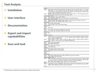 Tool Analysis 
 Installation 
 User interface 
 Documentation 
 Export and import 
capababilities 
 Save and load 
Third Workshop on Model Driven Approaches in System Development 
7 
 