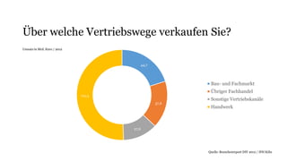 44,7
37,6
27,6
112,3
Bau- und Fachmarkt
Übriger Fachhandel
Sonstige Vertriebskanäle
Handwerk
Über welche Vertriebswege verkaufen Sie?
Quelle: Branchenreport DIY 2012 / IFH Köln
Umsatz in Mrd. Euro / 2012
 