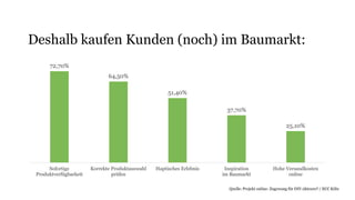 72,70%
64,50%
51,40%
37,70%
25,10%
Sofortige
Produktverfügbarkeit
Korrekte Produktauswahl
prüfen
Haptisches Erlebnis Inspiration
im Baumarkt
Hohe Versandkosten
online
Deshalb kaufen Kunden (noch) im Baumarkt:
Quelle: Projekt online: Zugzwang für DIY-Akteure? / ECC Köln
 