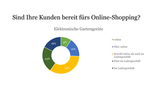 9%
16%
34%
23%
18%
Elektronische Gartengeräte
online
Eher online
Sowohl online als auch im
Ladengeschäft
Eher im Ladengeschäft
Im Ladengeschäft
Sind Ihre Kunden bereit fürs Online-Shopping?
 