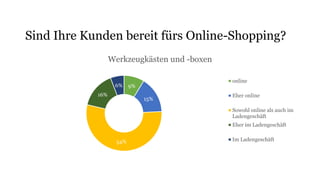 9%
15%
54%
16%
6%
Werkzeugkästen und -boxen
online
Eher online
Sowohl online als auch im
Ladengeschäft
Eher im Ladengeschäft
Im Ladengeschäft
Sind Ihre Kunden bereit fürs Online-Shopping?
 