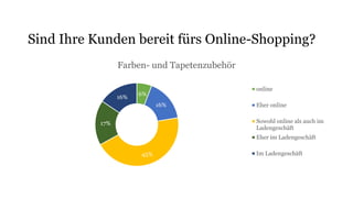 6%
16%
45%
17%
16%
Farben- und Tapetenzubehör
online
Eher online
Sowohl online als auch im
Ladengeschäft
Eher im Ladengeschäft
Im Ladengeschäft
Sind Ihre Kunden bereit fürs Online-Shopping?
 