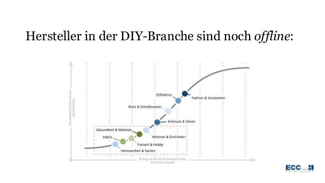 E Commerce In Der Diy Branche