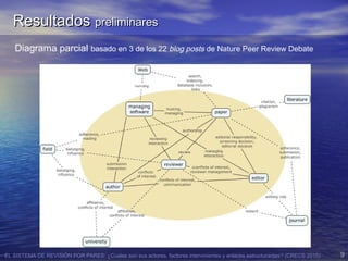 EL SISTEMA DE REVISIÓN POR PARES: ¿Cuales son sus actores, factores intervinientes y enlaces estructurantes? (CRECS 2015) 9
Diagrama parcial basado en 3 de los 22 blog posts de Nature Peer Review Debate
ResultadosResultados preliminarespreliminares
 
