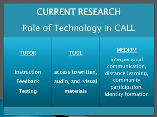 Culturally neutral toolsUniversally adaptable mediaGlobal communication and global communitiesCULTURAL EMBEDDEDNESSNegroponte (1995) and Rheingold (1993)