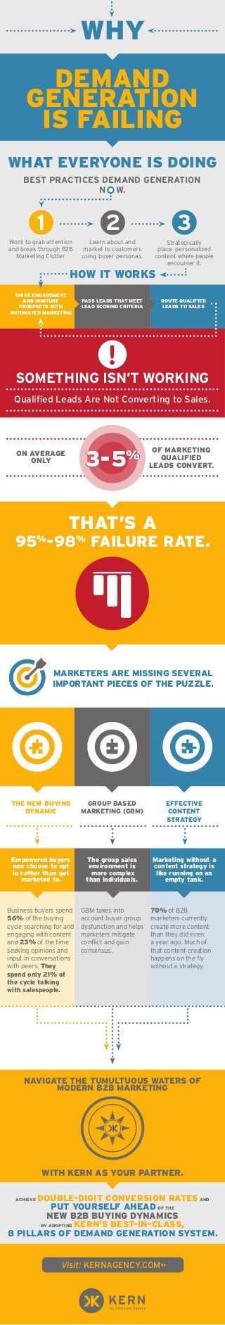 MARKETERS ARE MISSING SEVERAL
IMPORTANT PIECES OF THE PUZZLE.
WHY
DRIVE ENGAGEMENT
AND NURTURE
PROSPECTS WITH
AUTOMATED MARKETING
PASS LEADS THAT MEET
LEAD SCORING CRITERIA
ROUTE QUALIFIED
LEADS TO SALES
HOW IT WORKS
SOMETHING ISN’T WORKING
Qualified Leads Are Not Converting to Sales.
Business buyers spend
56% of the buying
cycle searching for and
engaging with content
and 23% of the time
seeking opinions and
input in conversations
with peers. They
spend only 21% of
the cycle talking
with salespeople.
GBM takes into
account buyer group
dysfunction and helps
marketers mitigate
conflict and gain
consensus.
70% of B2B
marketers currently
create more content
than they did even
a year ago. Much of
that content creation
happens on the fly
without a strategy.
Work to grab attention
and break through B2B
Marketing Clutter
Learn about and
market to customers
using buyer personas.
Strategically
place personalized
content where people
encounter it.
1 2 3
DEMAND
GENERATION
IS FAILING
BEST PRACTICES DEMAND GENERATION
N W.
ON AVERAGE
ONLY
OF MARKETING
QUALIFIED
LEADS CONVERT.3-5%
THAT’S A
95%
-98%
FAILURE RATE.
WHAT EVERYONE IS DOING
THE NEW BUYING
DYNAMIC
GROUP BASED
MARKETING (GBM)
EFFECTIVE
CONTENT
STRATEGY
Empowered buyers
now choose to opt
in rather than get
marketed to.
WITH KERN AS YOUR PARTNER.
NAVIGATE THE TUMULTUOUS WATERS OF
MODERN B2B MARKETING
The group sales
environment is
more complex
than individuals.
Marketing without a
content strategy is
like running on an
empty tank.
ACHIEVE DOUBLE-DIGIT CONVERSION RATES AND
PUT YOURSELF AHEAD OF THE
NEW B2B BUYING DYNAMICS
BY ADOPTING KERN’S BEST-IN-CLASS,
8 PILLARS OF DEMAND GENERATION SYSTEM.
!
Visit: KERNAGENCY.COM
 