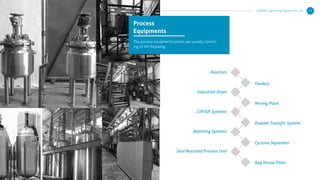 Process
Equipments
The process equipments/plants are usually consist-
ing of the following
Reactors
Industrial Dryer
CIP/SIP Systems
Batching Systems
Skid Mounted Process Unit
Feeders
Mixing Plant
Powder Transfer System
Cyclone Separator
Bag House Filter
KERONE Engineering Solutions Pvt. Ltd. 11
 